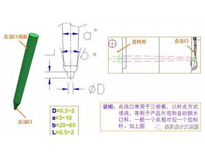 塑料模具標準件-點(diǎn)澆口.jpg