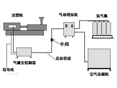 塑料模具中氣體輔助注塑系統示意圖.jpg